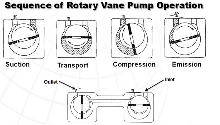 sequence of rotary vane pump operation sequence of rotary vane pump operation