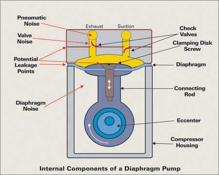 internal components of a diaphragm pump internal components of a diaphragm pump
