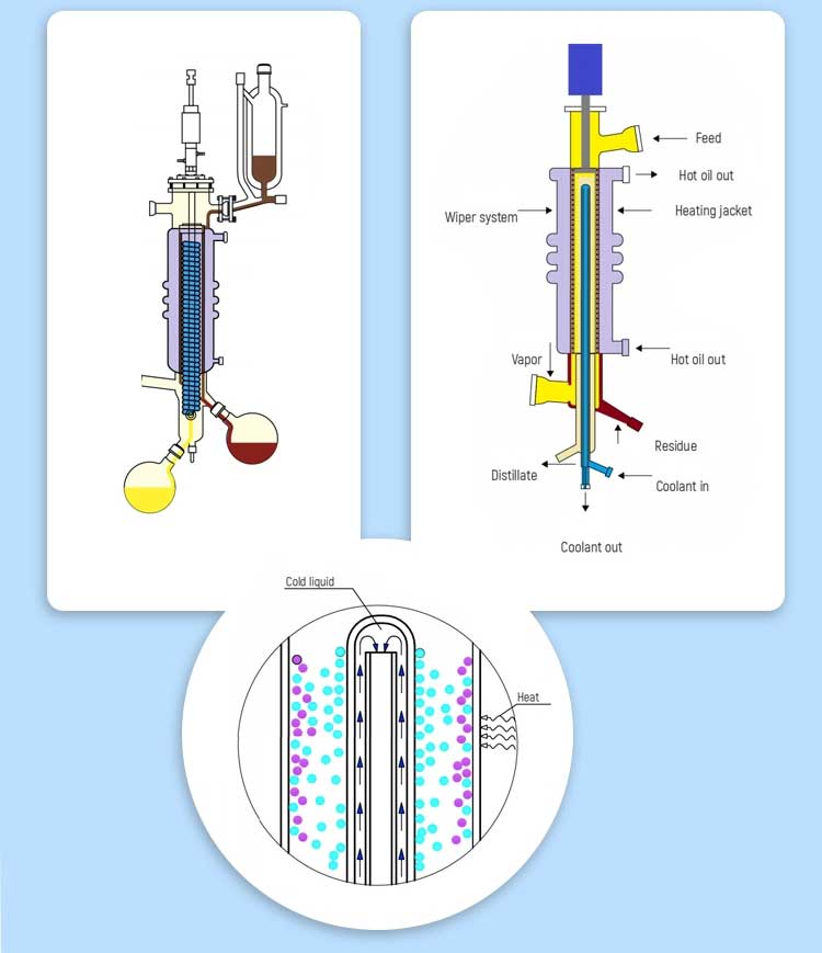 Molecular distillation price Molecular distillation price