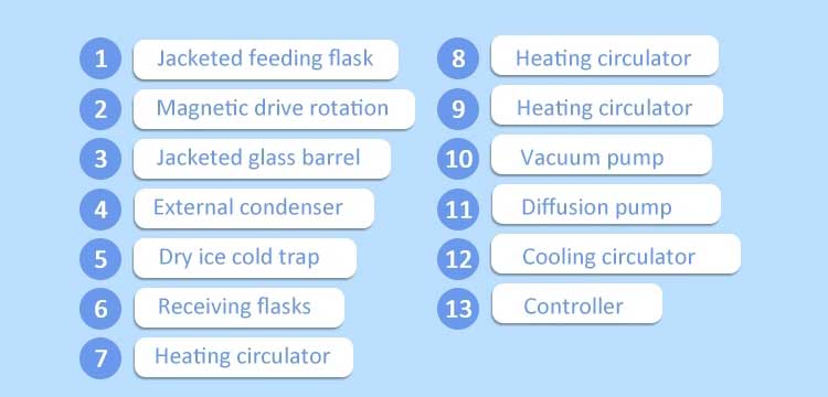 Molecular distillation part Molecular distillation part