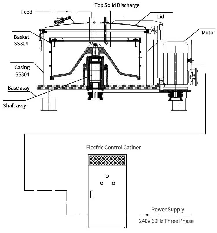 Centrifuge design Centrifuge design