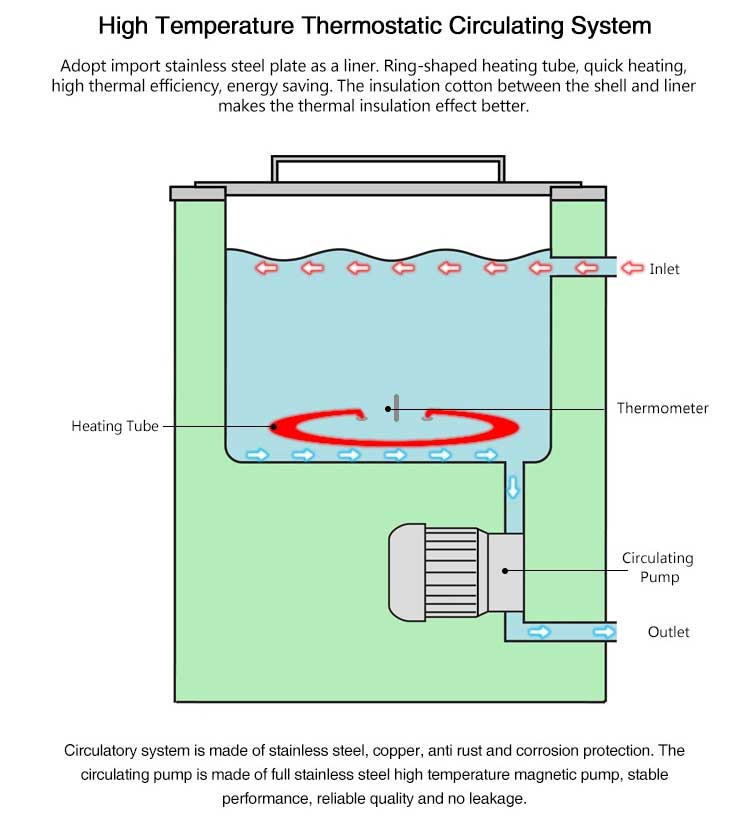Water and oil bath design Water and oil bath design