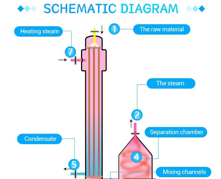 Falling film evaporator structure principle Falling film evaporator structure principle